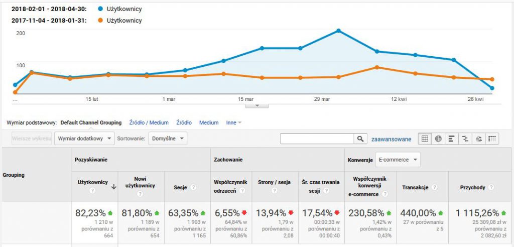 adwords i marketing szeptany dla sklepu internetowego