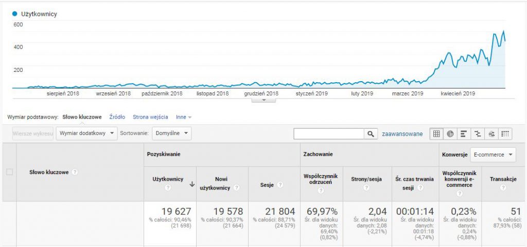 ruch organic search1