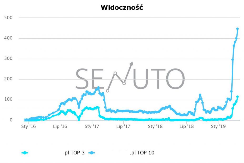 widoczność sklepu internetowego w wyszukiwarce (2)